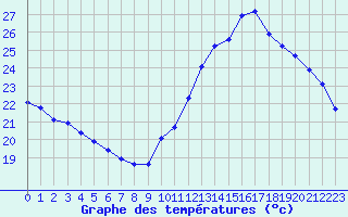 Courbe de tempratures pour Vichy (03)