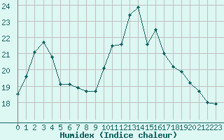 Courbe de l'humidex pour Hyres (83)