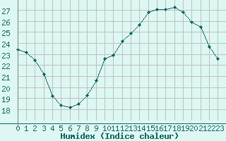 Courbe de l'humidex pour Avord (18)