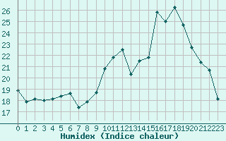 Courbe de l'humidex pour Herbault (41)