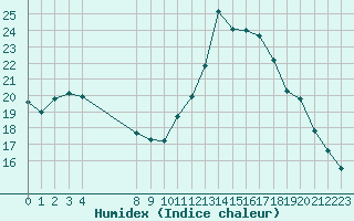 Courbe de l'humidex pour Saint-Andre-de-la-Roche (06)