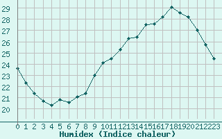 Courbe de l'humidex pour Montauban (82)