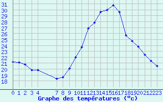 Courbe de tempratures pour Manlleu (Esp)