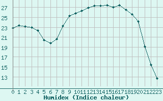 Courbe de l'humidex pour Figari (2A)