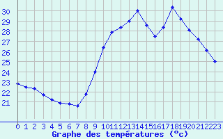 Courbe de tempratures pour Perpignan Moulin  Vent (66)