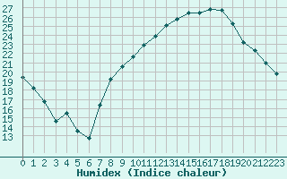 Courbe de l'humidex pour Annecy (74)