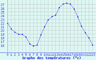 Courbe de tempratures pour Gap-Sud (05)