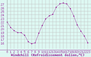 Courbe du refroidissement olien pour Gap-Sud (05)