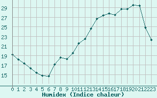 Courbe de l'humidex pour Tour-en-Sologne (41)