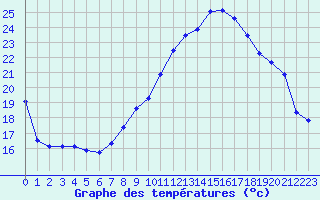 Courbe de tempratures pour Dijon / Longvic (21)