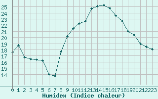 Courbe de l'humidex pour Montredon des Corbires (11)