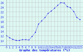 Courbe de tempratures pour Cernay-la-Ville (78)