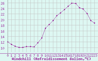 Courbe du refroidissement olien pour Cernay-la-Ville (78)