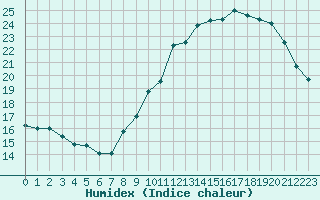 Courbe de l'humidex pour Belfort-Dorans (90)