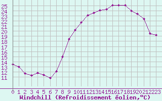 Courbe du refroidissement olien pour Toussus-le-Noble (78)