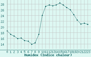 Courbe de l'humidex pour Le Luc - Cannet des Maures (83)