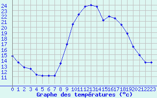 Courbe de tempratures pour Fiscaglia Migliarino (It)