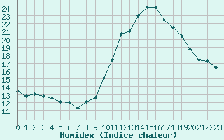 Courbe de l'humidex pour Fiscaglia Migliarino (It)