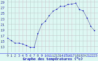 Courbe de tempratures pour Thomery (77)