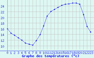 Courbe de tempratures pour Bergerac (24)