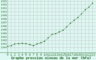 Courbe de la pression atmosphrique pour Guidel (56)