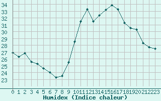 Courbe de l'humidex pour Cap Ferret (33)