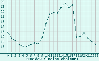 Courbe de l'humidex pour Gros-Rderching (57)