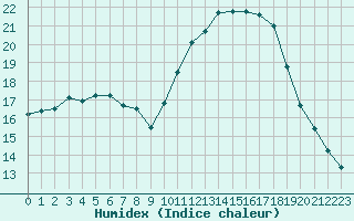 Courbe de l'humidex pour Rennes (35)