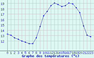 Courbe de tempratures pour Abbeville (80)