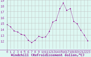 Courbe du refroidissement olien pour Rouen (76)