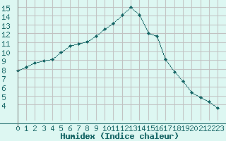 Courbe de l'humidex pour Frontenay (79)