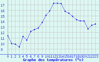 Courbe de tempratures pour Carpentras (84)