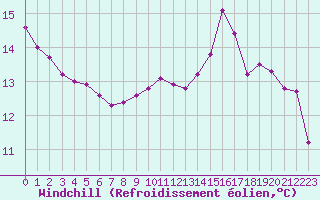 Courbe du refroidissement olien pour Hohrod (68)