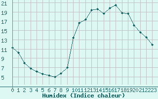 Courbe de l'humidex pour La Javie (04)