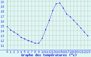 Courbe de tempratures pour Lagny-sur-Marne (77)