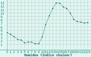 Courbe de l'humidex pour Sainte-Ouenne (79)