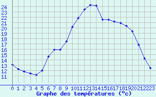 Courbe de tempratures pour Sarzeau (56)