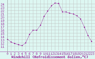 Courbe du refroidissement olien pour Sarzeau (56)