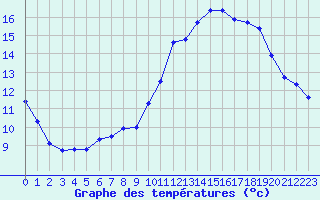 Courbe de tempratures pour Dinard (35)