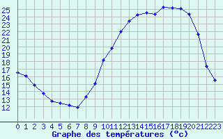 Courbe de tempratures pour Leign-les-Bois (86)