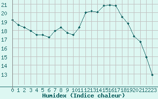 Courbe de l'humidex pour Coulommes-et-Marqueny (08)