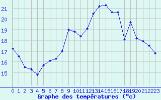 Courbe de tempratures pour Melun (77)