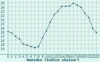 Courbe de l'humidex pour Carpentras (84)