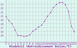 Courbe du refroidissement olien pour Leign-les-Bois (86)