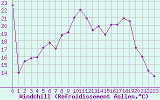 Courbe du refroidissement olien pour Le Havre - Octeville (76)