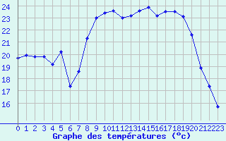 Courbe de tempratures pour Calvi (2B)