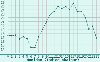 Courbe de l'humidex pour Orly (91)