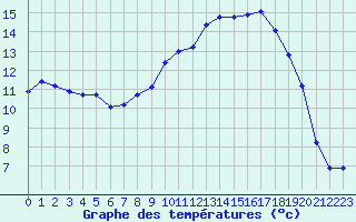 Courbe de tempratures pour Plussin (42)