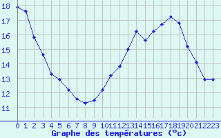 Courbe de tempratures pour Bulson (08)