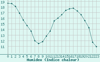 Courbe de l'humidex pour Saint-Amans (48)